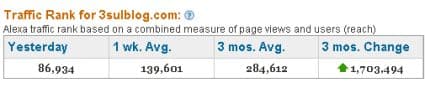 3 sul Blog entra nei primi 100.000 siti al Mondo con Alexa 3 sul Blog entra nei primi 100.000 siti al Mondo con Alexa