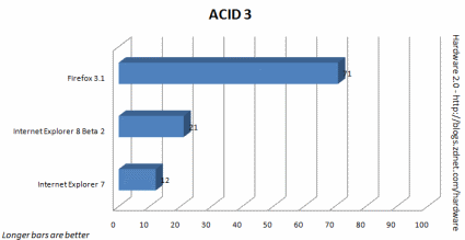 Acid 3 Benchmark IE8 contro Firefox 3 Acid 3 Benchmark IE8 contro Firefox 3