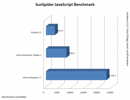 SunSpider JavaScript Benchmark IE8 contro Firefox 3